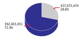 Pie chart displaying Health and Human Services agency as $37,073,474 or 28.6% of the 2011-12 Total State Funds Budget.