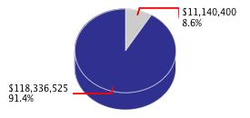 Pie chart displaying Higher Education agency as $11,140,400 or 8.6% of the 2011-12 Total State Funds Budget.