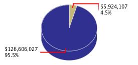 Pie chart displaying Legislative, Judicial, and Executive agency as $5,924,107 or 4.5% of the 2011-12 Total State Funds Budget.