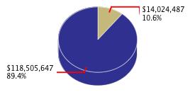 Pie chart displaying Business, Transportation & Housing agency as $14,024,487 or 10.6% of the 2011-12 Total State Funds Budget.