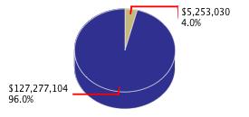 Pie chart displaying Natural Resources agency as $5,253,030 or 4.0% of the 2011-12 Total State Funds Budget.