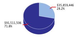 Pie chart displaying Health and Human Services agency as $35,859,446 or 28.2% of the 2011-12 Total State Funds Budget.