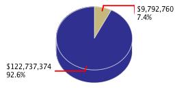 Pie chart displaying Corrections and Rehabilitation agency as $9,792,760 or 7.4% of the 2011-12 Total State Funds Budget.