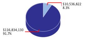 Pie chart displaying Higher Education agency as $10,536,822 or 8.3% of the 2011-12 Total State Funds Budget.