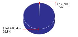 Pie chart displaying Labor and Workforce Development agency as $739,906 or 0.5% of the 2012-13 Total State Funds Budget.