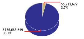 Pie chart displaying Legislative, Judicial, and Executive agency as $5,213,677 or 3.7% of the 2012-13 Total State Funds Budget.
