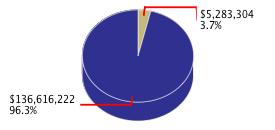 Pie chart displaying Natural Resources agency as $5,283,304 or 3.7% of the 2012-13 Total State Funds Budget.