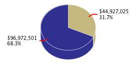 Pie chart displaying Health and Human Services agency as $44,927,025 or 31.7% of the 2012-13 Total State Funds Budget.