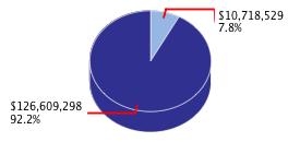 Pie chart displaying Corrections and Rehabilitation agency as $10,718,529 or 7.8% of the 2012-13 Total State Funds Budget.