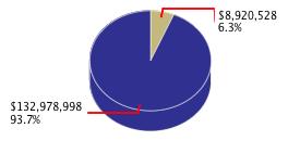Pie chart displaying Corrections and Rehabilitation agency as $8,920,528 or 6.3% of the 2012-13 Total State Funds Budget.