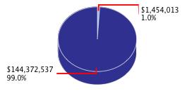 Pie chart displaying Business, Consumer Services, & Housing agency as $1,454,013 or 1.0% of the 2013-14 Total State Funds Budget.