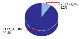 Pie chart displaying Transportation agency as $13,478,243 or 9.2% of the 2013-14 Total State Funds Budget.