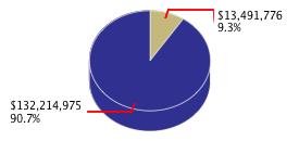 Pie chart displaying Transportation agency as $13,491,776 or 9.3% of the 2013-14 Total State Funds Budget.