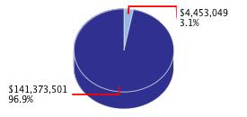 Pie chart displaying Natural Resources agency as $4,453,049 or 3.1% of the 2013-14 Total State Funds Budget.