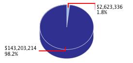 Pie chart displaying Environmental Protection agency as $2,623,336 or 1.8% of the 2013-14 Total State Funds Budget.