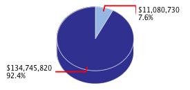 Pie chart displaying Corrections and Rehabilitation agency as $11,080,730 or 7.6% of the 2013-14 Total State Funds Budget.