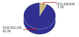 Pie chart displaying Corrections and Rehabilitation agency as $11,204,616 or 7.7% of the 2013-14 Total State Funds Budget.