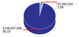 Pie chart displaying Legislative, Judicial, and Executive agency as $5,990,000 or 3.9% of the 2014-15 Total State Funds Budget.