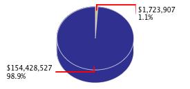 Pie chart displaying Business, Consumer Services, & Housing agency as $1,723,907 or 1.1% of the 2014-15 Total State Funds Budget.