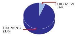 Pie chart displaying Transportation agency as $10,232,059 or 6.6% of the 2014-15 Total State Funds Budget.