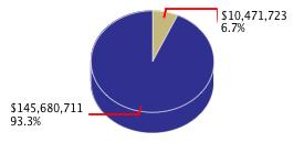 Pie chart displaying Transportation agency as $10,471,723 or 6.7% of the 2014-15 Total State Funds Budget.