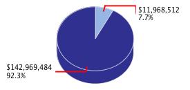 Pie chart displaying Corrections and Rehabilitation agency as $11,968,512 or 7.7% of the 2014-15 Total State Funds Budget.