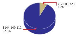 Pie chart displaying Corrections and Rehabilitation agency as $12,003,323 or 7.7% of the 2014-15 Total State Funds Budget.