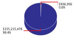 Pie chart displaying Government Operations agency as $936,956 or 0.6% of the 2014-15 Total State Funds Budget.