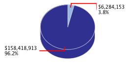 Pie chart displaying Legislative, Judicial, and Executive agency as $6,284,153 or 3.8% of the 2015-16 Total State Funds Budget.