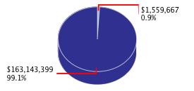 Pie chart displaying Business, Consumer Services, Housing agency as $1,559,667 or 0.9% of the 2015-16 Total State Funds Budget.