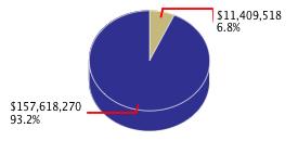 Pie chart displaying Transportation agency as $11,409,518 or 6.8% of the 2015-16 Total State Funds Budget.