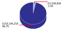 Pie chart displaying Natural Resources agency as $5,508,808 or 3.3% of the 2015-16 Total State Funds Budget.