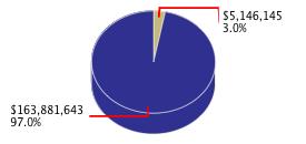 Pie chart displaying Natural Resources agency as $5,146,145 or 3.0% of the 2015-16 Total State Funds Budget.