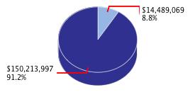 Pie chart displaying Higher Education agency as $14,489,069 or 8.8% of the 2015-16 Total State Funds Budget.