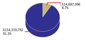 Pie chart displaying Higher Education agency as $14,687,996 or 8.7% of the 2015-16 Total State Funds Budget.