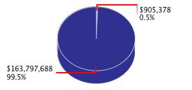 Pie chart displaying Labor and Workforce Development agency as $905,378 or 0.5% of the 2015-16 Total State Funds Budget.