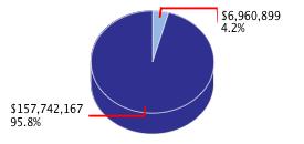 Pie chart displaying General Government agency as $6,960,899 or 4.2% of the 2015-16 Total State Funds Budget.