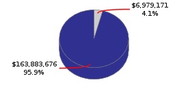 Pie chart displaying Legislative, Judicial, and Executive agency as $6,979,171 or 4.1% of the 2016-17 Total State Funds Budget.