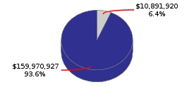 Pie chart displaying Transportation agency as $10,891,920 or 6.4% of the 2016-17 Total State Funds Budget.