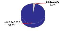 Pie chart displaying Natural Resources agency as $5,116,932 or 3.0% of the 2016-17 Total State Funds Budget.