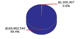 Pie chart displaying Government Operations agency as $1,000,307 or 0.6% of the 2016-17 Total State Funds Budget.
