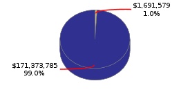 Pie chart displaying Business, Consumer Services, Housing agency as $1,691,579 or 1.0% of the 2016-17 Total State Funds Budget.