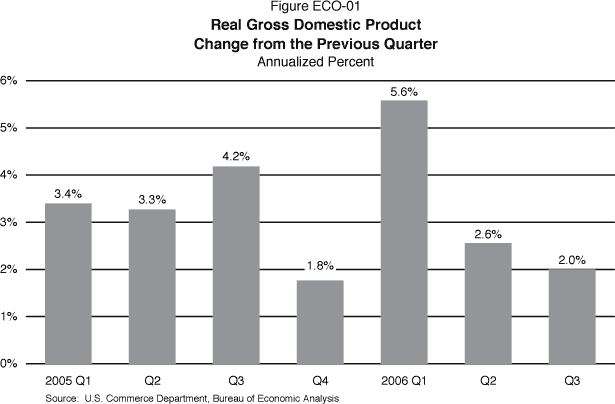 Column chart displaying change in U.S. Real GDP, quarterly at an annualized percentage change from 2005 quarter 1 through 2006 quarter 3.  2005Q1: 3.4%  2005Q2: 3.3%  2005Q3: 4.2%  2005Q4: 1.8%  2006Q1: 5.6%  2006Q2: 2.6%  2006Q3: 2.0%