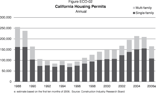 Column chart displaying, from 1988 through 2006, the number of single-family housing permits issued in: 1988: 162,167  1989: 162,651  1990: 103,819  1991: 73,809  1992: 76,187  1993: 69,901  1994: 77,115  1995: 68,689  1996: 74,923  1997: 84,780  1998: 94,298  1999: 101,711  2000: 105,595  2001: 106,902  2002: 123,865  2003: 138,762  2004: 151,417  2005: 155,322  first 10 months of 2006: 108,762; and the number of multi-family housing permits issued in: 1988: 93,392  1989: 75,096  1990: 60,494  1991: 32,110  1992: 21,220  1993: 14,755  1994: 19,932  1995: 16,604  1996: 19,360   1997: 26,936  1998: 31,409  1999: 38,426  2000: 42,945  2001: 41,855  2002: 43,896  2003: 56,920  2004: 61,543   2005: 53,650  first 10 months of 2006: 56,869.
