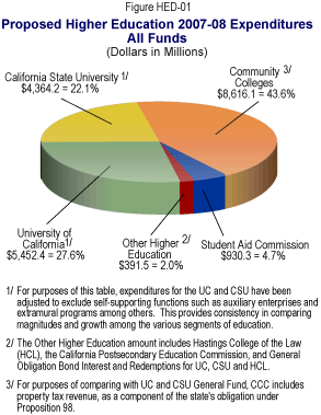 Pie chart displaying Proposed Higher Education Expenditures for 2007-08 (All Funds).  Dollars in Millions.  Community Colleges is $8,616.1 (43.6%).  Student Aid Commission is $930.3 (4.7%).  Other Higher Education is $391.5 (2.0%).  University of California is $5,452.4 (27.6%).  California State University is $4,364.2 (22.1%).