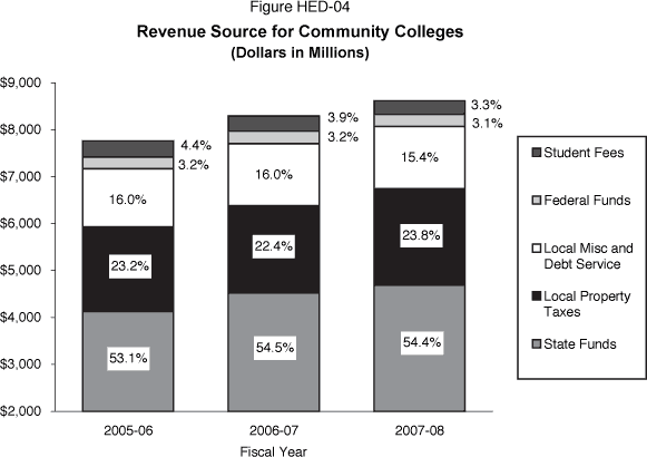 Bar chart displaying Revenue Sources for Community Colleges for 2005-06 (actual), 2006-07 (estimated), and 2007-08 (estimated).  All dollars are in millions.  State Funds-General, Lottery, and Other: 2005-06 is $4,125.7 (53.1%), 2006-07 is $4,520.8 (54.5%), and 2007-08 is $4,689.8 (54.4%).  Local Property Taxes: 2005-06 is $1,802.7 (23.2%), 2006-07 is $1,857.4 (22.4%), and 2007-08 is $2,050.5 (23.8%).  Local Miscellaneous and Debt Service: 2005-06 is $1,241.7 (16.0%), 2006-07 is $1,326.9 (16.0%), and 2007-08 is $1,326.9 (15.4%).  Federal Funds: 2005-06 is $249.8 (3.2%), 2006-07 is $267.0 (3.2%), and 2007-08 is $267.0 (3.1%).  Student Fees: 2005-06 is $344.9 (4.4%), 2006-07 is $321.7 (3.9%), and 2007-08 is $281.9 (3.3%).