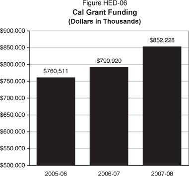 Bar chart displaying the Cal Grant funding levels for 2005-06 is $760,511. 2006-07 is $790,920.  2007-08 is $852,228.  All dollars in thousands.