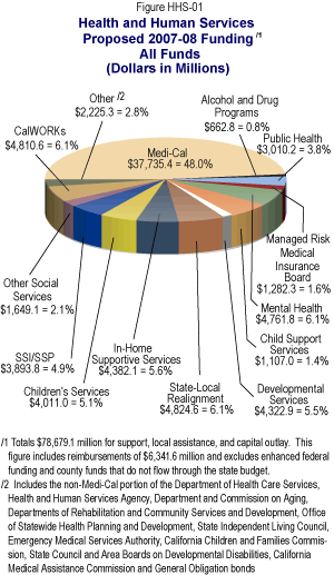 Pie chart displaying Proposed Health and Human Services Expenditures for 2007-08 (All Funds).  All dollars are in millions.  Total expenditures are $78,679.1 for support and local assistance. Medi-Cal is $37,735.4 (48.0%).  Alcohol and Drug Programs is $662.8 (0.8%).  Public Health is $3,010.2 (3.8%). Managed Risk Medical Insurance Board is $1,282.3 (1.6%).  Mental Health is $4,761.8 (6.1%).  Developmental Services is $4,322.9 (5.5%). Child Support Services is $1,107.0 (1.4%). State-Local Realignment is $4,824.6 (6.1%). In-Home Supportive Services is $4,382.1 (5.6%), Children’s Services is $4,011.0 (5.1%), Supplemental Security Income/State Supplementary Payment is $3,893.8 (4.9%), Other Social Services is $1,649.1 (2.1%), CalWORKs is $4,810.6 (6.1%), and Other is $2,225.3 (2.8%).  Other includes the non-Medi-Cal portion of the Department of Health Care Services, Health and Human Services Agency, Department and Commission on Aging, Departments of Rehabilitation and Community Services and Development, Office of Statewide Health Planning and Development, State Independent Living Council, Emergency Medical Services Authority, California Children and Families Commission, State Council and Area Boards on Developmental Disabilities, California Medical Assistance Commission, and General Obligation Bond.  This figure includes reimbursements of $6,341.6 and excludes enhanced federal funding and county funds that do not flow through the state budget.