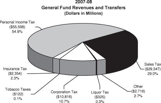 Pie chart summarizing the percentage and dollar amounts of 2007-08 General Fund revenues and transfers by major revenue source.  All dollars are in millions.  Personal Income Tax is $55,598 (54.9%).  Sales Tax is $29,347 (29.0%).  Corporation Tax is $10,816 (10.7%).  Insurance Tax is $2,354 (2.3%).  Liquor Tax is $325 (0.3%).  Tobacco Taxes are $122 (0.1%).  Other Revenues are $2,716 (2.7%).  