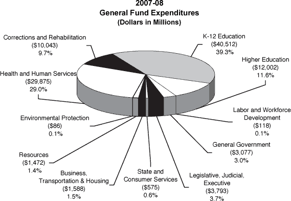 Pie chart summarizing the percentage and dollar amounts of 2007-08 General Fund expenditures by agency.  All dollars are in millions.  Legislative, Judicial, Executive is $3,793 (3.7%).  State and Consumer Services is $575 (0.6%).  Business, Transportation & Housing is $1,588 (1.5%).  Resources is $1,472 (1.4%).  Environmental Protection is $86 (0.1%).  Health and Human Services is $29,875 (29.0%).  Corrections and Rehabiltiation is $10,043 (9.7%).  K-12 Education is $40,512 (39.3%).  Higher Education is $12,002 (11.6%).   Labor and Workforce Development is $118 (0.1%). General Government is $3,077 (3.0%).           
